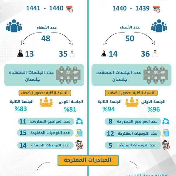 تصميم انفوجرافيك لمكتب تعليم بيشة 1